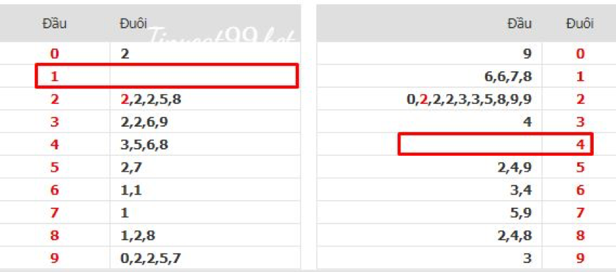 Soi cầu miền Bắc đầu câm đuôi câm