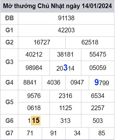 soi cầu xsmn 15/01/2024, soi cầu mn 15 01 2024, dự đoán xsmn 15/01/2024, btl mn 15 01 2024, dự đoán miền nam 15 01 2024, chốt số mn 15/01/2024, soi cau mien nam 15 01 2024