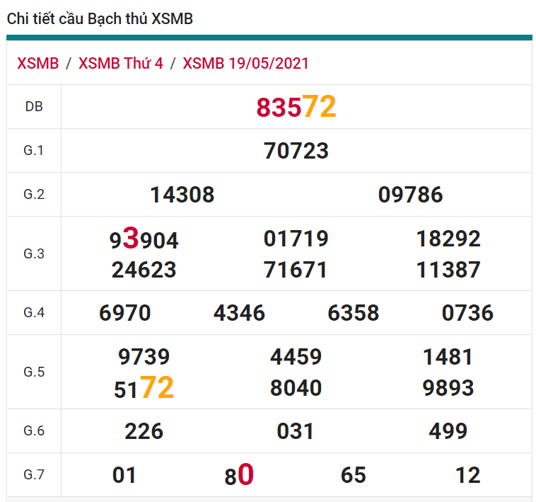 soi cầu xsmb 20-05-2021, soi cầu mb 20-05-2021, dự đoán xsmb 20-05-2021, btl mb 20-05-2021, dự đoán miền bắc 20-05-2021, chốt số mb 20-05-2021, soi cau mien bac 20 05 2021