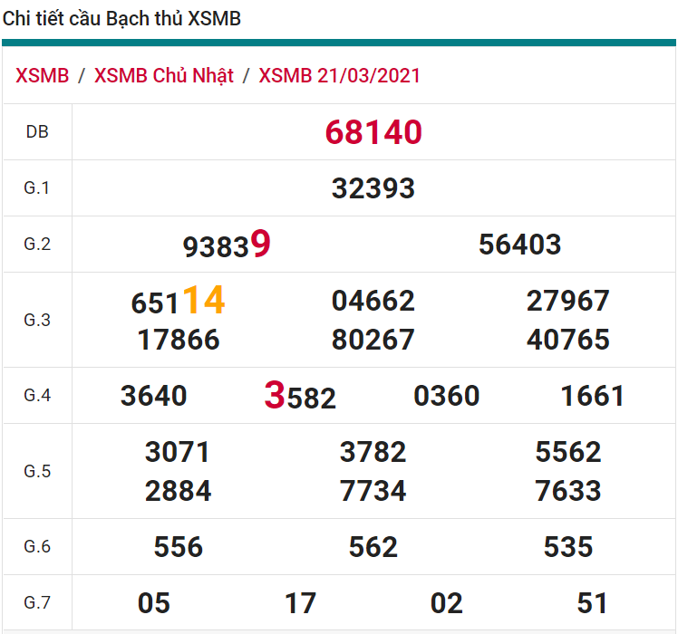 soi cầu xsmn 22 03 2021, soi cầu mn 22-03-2021, dự đoán xsmn 22-03-2021, btl mn 22-03-2021, dự đoán miền nam 22-03-2021, chốt số mn 22-03-2021, soi cau mien nam 22 03 2021