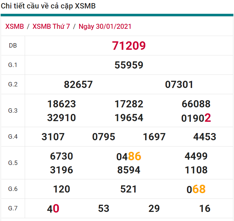 soi cầu xsmb 31-01-2021, soi cầu mb 31-01-2021, dự đoán xsmb 31-01-2021, btl mb 31-01-2021, dự đoán miền bắc 31-01-2021, chốt số mb 31-01-2021, soi cau mien bac 31 01 2021