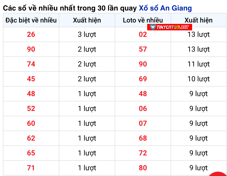 soi cầu xsmn 3 12 2020, soi cầu mn 03-12-2020, dự đoán kqxs mn 3-12-2020, btl mn 3-12-2020, dự đoán miền nam 03-12-2020, chốt số mn 03-12-2020, soi cau mien nam 03 12 2020