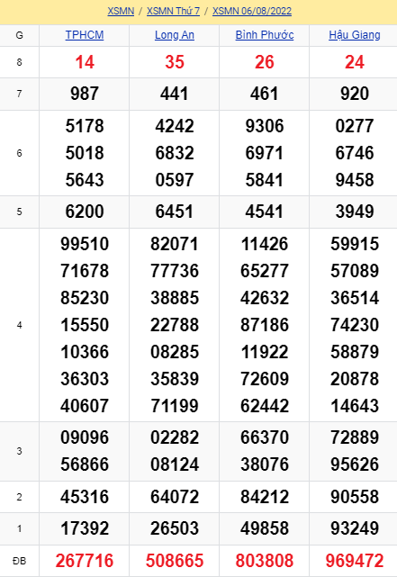 soi cầu xsmn 06 08 2022, soi cầu mn 06-08-2022, dự đoán xsmn 06-08-2022, btl mn 06-08-2022, dự đoán miền nam 06-08-2022, chốt số mn 06-08-2022, soi cau mien nam 06-08-2022