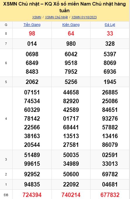 soi cầu xsmn 08-10-2023, soi cầu mn 08-10-2023, dự đoán xsmn 08-10-2023, btl mn 08-10-2023, dự đoán miền nam 08-10-2023, chốt số mn 08-10-2023, soi cau mien nam 08 09 2023