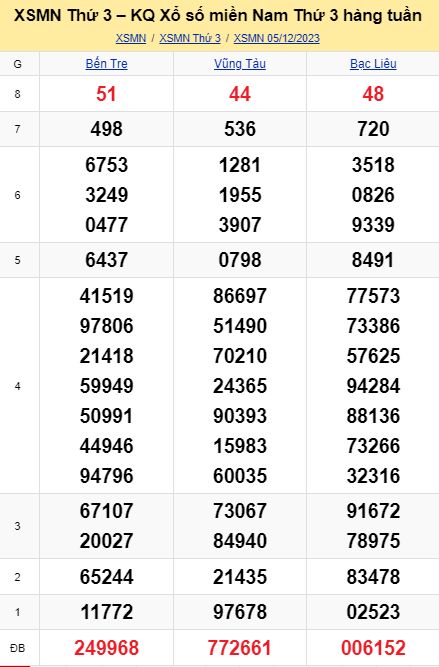 soi cầu xsmn 12 12 2023, soi cầu mn 12/12/23, dự đoán xsmn 12 12 2023, btl mn 12-12-2023, dự đoán miền nam 12/12/2023, chốt số mn 12 12 2023, soi cau mien nam 12-12-2023