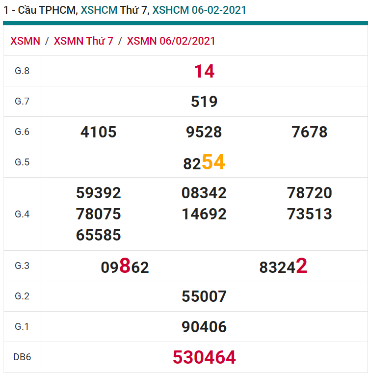 soi cầu xsmn 13 02 2021, soi cầu mn 13-02-2021, dự đoán xsmn 13-02-2021, btl mn 13-02-2021, dự đoán miền nam 13-02-2021, chốt số mn 13-02-2021, soi cau mien nam 13-02-2021