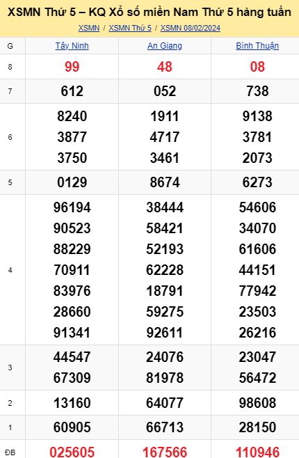 soi cầu xsmn 15-02-2024, soi cầu mn 15-02-2024, dự đoán xsmn 15-02-2024, btl mn 15-02-2024, dự đoán miền nam 15-02-2024, chốt số mn 15-02-2024, soi cau mien nam 15 02 2024