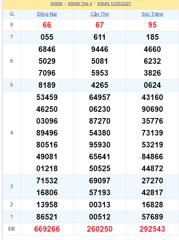 soi cầu xsmn 19 05 2021, soi cầu mn 19-05-2021, dự đoán xsmn 19-05-2021, btl mn 19-05-2021, dự đoán miền nam 19-05-2021, chốt số mn 19-05-2021, soi cau mien nam 19 05 2021