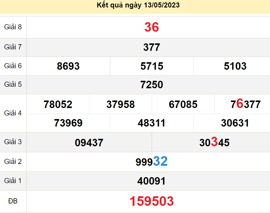 soi cầu xsmn 20-05-2023, soi cầu mn 20-05-2023, dự đoán xsmn 20-05-2023, btl mn 20-05-2023, dự đoán miền nam 20-05-2023, chốt số mn 20-05-2023, soi cau mien nam 20-05-2023