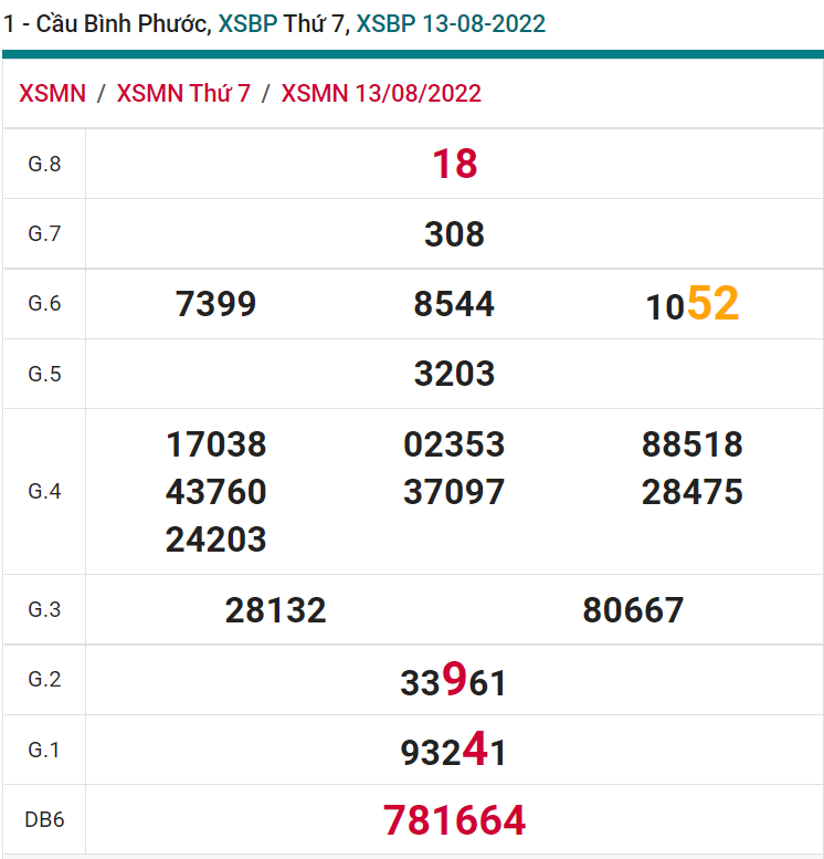 soi cầu xsmn 20 08 2022, soi cầu mn 20-08-2022, dự đoán xsmn 20-08-2022, btl mn 20-08-2022, dự đoán miền nam 20-08-2022, chốt số mn 20-08-2022, soi cau mien nam 20-08-2022