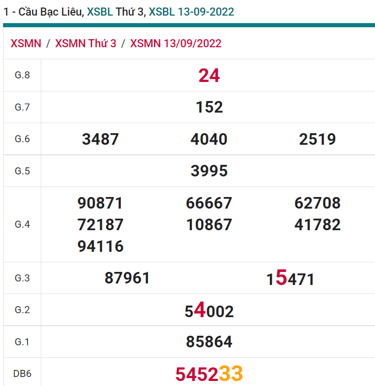 soi cầu xsmn 20 09 2022, soi cầu mn 20-09-2022, dự đoán xsmn 20-09-2022, btl mn 20-09-2022, dự đoán miền nam 20-09-2022, chốt số mn 20-09-2022, soi cau mien nam 20 09 2022