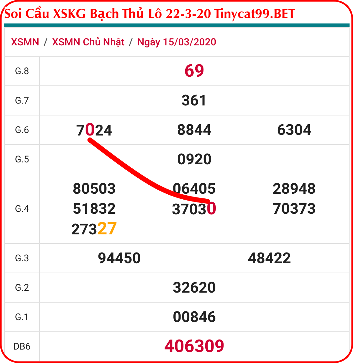 soi cầu xsmn 22 3 2020, soi cầu mn 22-3-2020, dự đoán kqxs mn 22-3-2020, btl mn 22-3-2020, dự đoán miền nam 22-3-2020, chốt số mn 22-3-2020, soi cau mien nam 22 03 2020