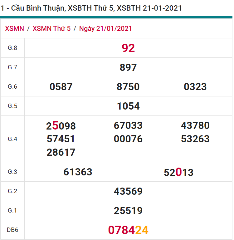 soi cầu xsmn 21-01-2021, soi cầu mn 21-01-2021, dự đoán xsmn 21-01-2021, btl mn 21-01-2021, dự đoán miền nam 21-01-2021, chốt số mn 21-01-2021, soi cau mien nam 21 01 2021