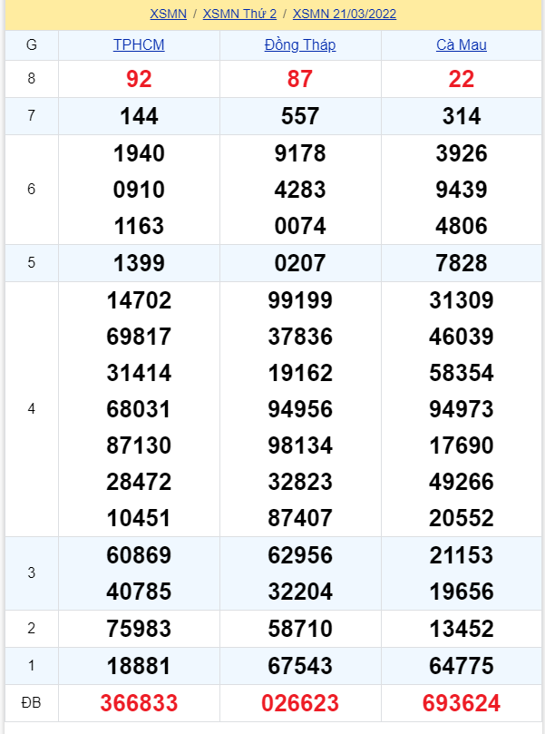 soi cầu xsmn 28 03 2022, soi cầu mn 28-03-2022, dự đoán xsmn 28-03-2022, btl mn 28-03-2022, dự đoán miền nam 28-03-2022, chốt số mn 28-03-2022, soi cau mien nam 28 03 2022