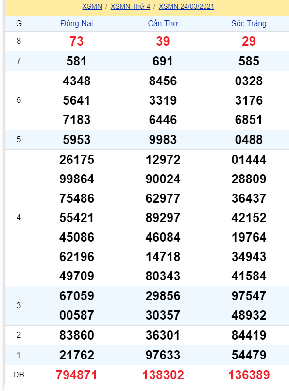 soi cầu xsmn 31 03 2021, soi cầu mn 31-03-2021, dự đoán xsmn 31-03-2021, btl mn 31-03-2021, dự đoán miền nam 31-03-2021, chốt số mn 31-03-2021, soi cau mien nam 31 03 2021