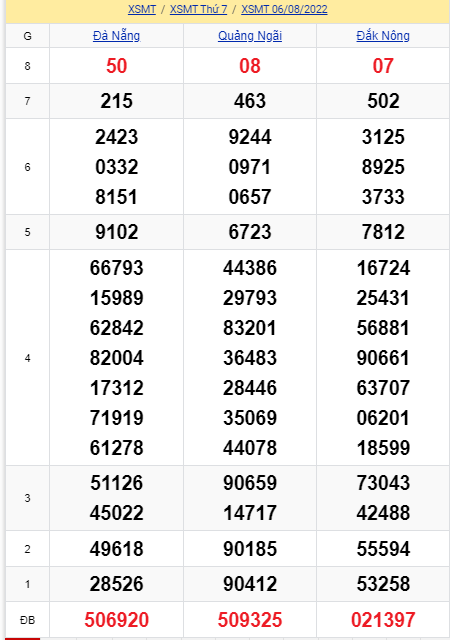 soi cầu xsmt 06-08-2022, soi cầu mt 06-08-2022, dự đoán xsmt 06-08-2022, btl mt 06-08-2022, dự đoán miền trung 06-08-2022, chốt số mt 06-08-2022, soi cau mien trung 06 08 2022