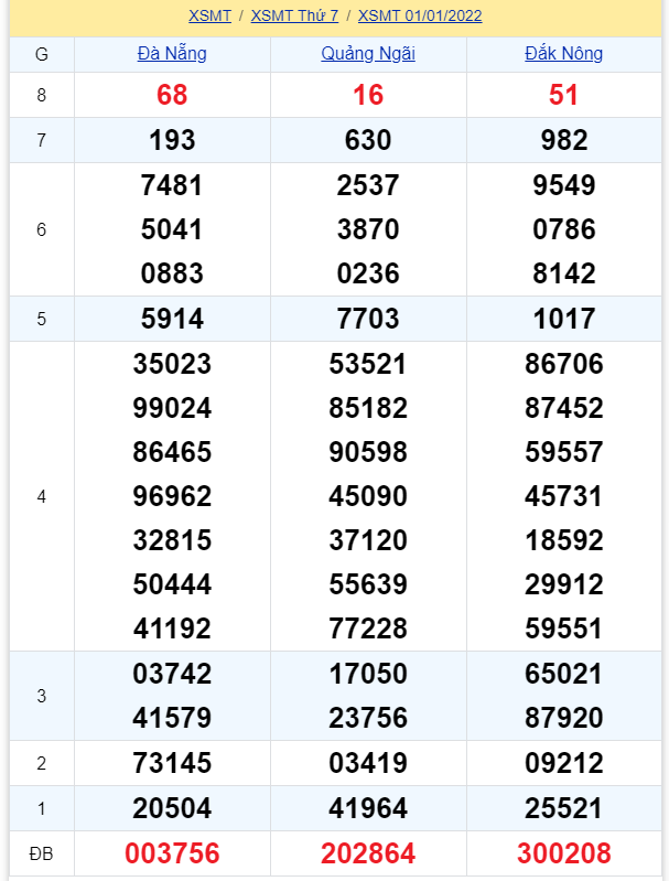 soi cầu xsmt 08-01-2022, soi cầu mt 08-01-2022, dự đoán xsmt 08-01-2022, btl mt 08-01-2022, dự đoán miền trung 08-01-2022, chốt số mt 08-01-2022, soi cau mien trung 08 01 2022