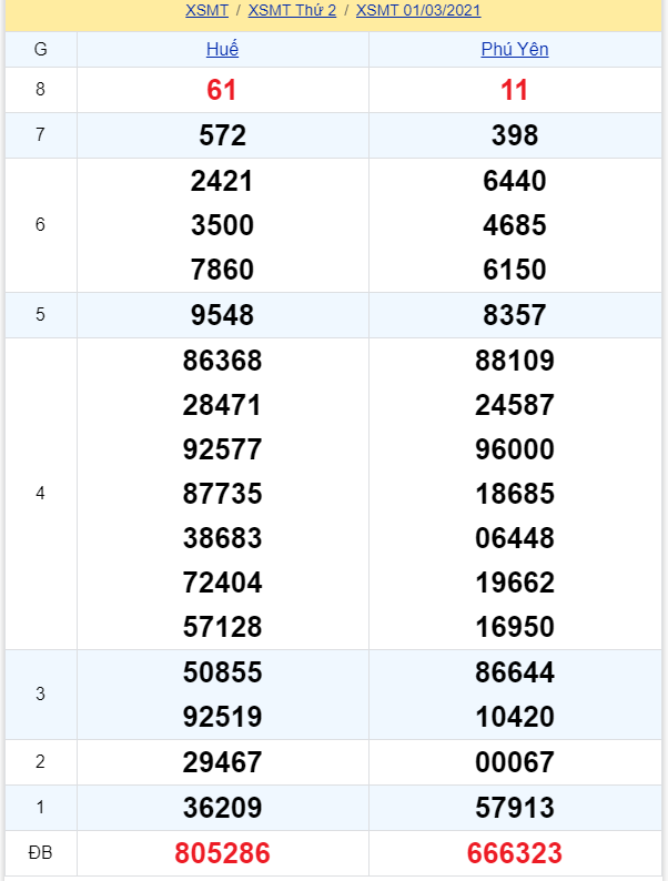 soi cầu xsmt 08-03-2021, soi cầu mt 08-03-2021, dự đoán xsmt 08-03-2021, btl mt 08-03-2021, dự đoán miền trung 08-03-2021, chốt số mt 08-03-2021, soi cau mien trung 08 03 2021