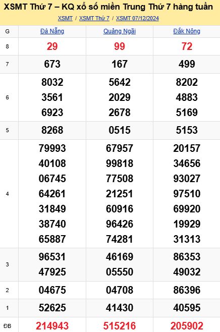 soi cầu xsmt 14-12-2024, soi cầu mt 14-12-2024, dự đoán xsmt 14-12-2024, btl mt 14-12-2024, dự đoán miền trung 14-12-2024, chốt số mt 14-12-2024, soi cau mien trung 14 12 2024