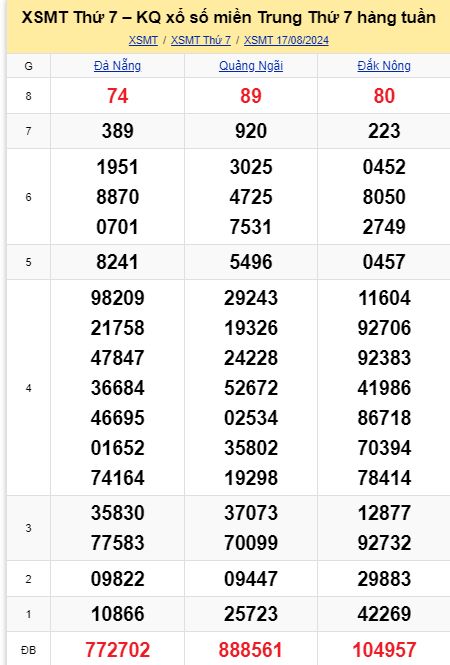 soi cầu xsmt 24-08-2024, soi cầu mt 24-08-2024, dự đoán xsmt 24-08-2024, btl mt 24-08-2024, dự đoán miền trung 24-08-2024, chốt số mt 24-08-2024, soi cau mien trung 24 08 2024