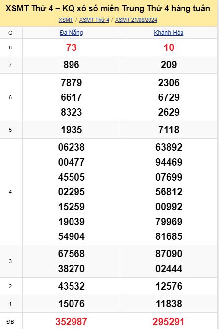 Soi cầu xsmt 28-08-2024, soi cầu mt 28-08-2024, dự đoán xsmt 28-08-2024, btl mt 28-08-2024, dự đoán miền trung 28-08-2024, chốt số mt 28-08-2024, soi cau mien trung 28 08 2024